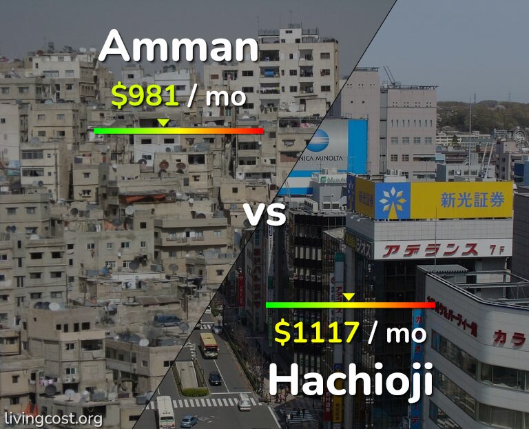Cost of living in Amman vs Hachioji infographic