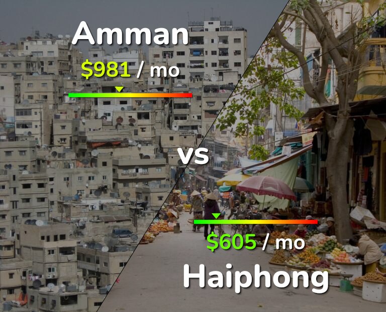 Cost of living in Amman vs Haiphong infographic