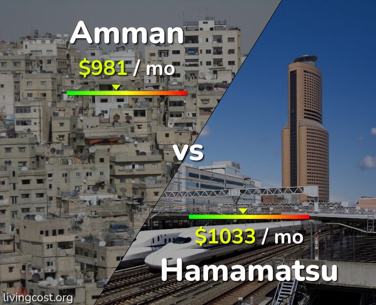 Cost of living in Amman vs Hamamatsu infographic