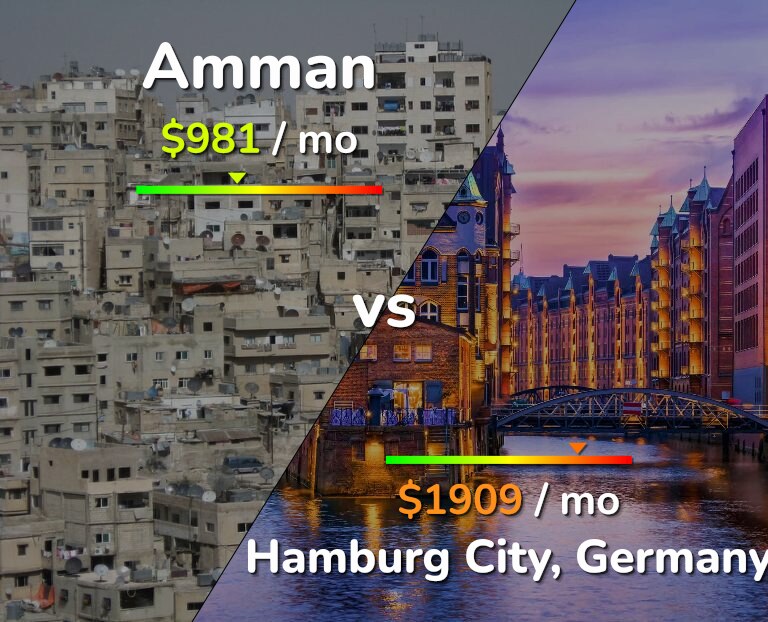 Cost of living in Amman vs Hamburg City infographic
