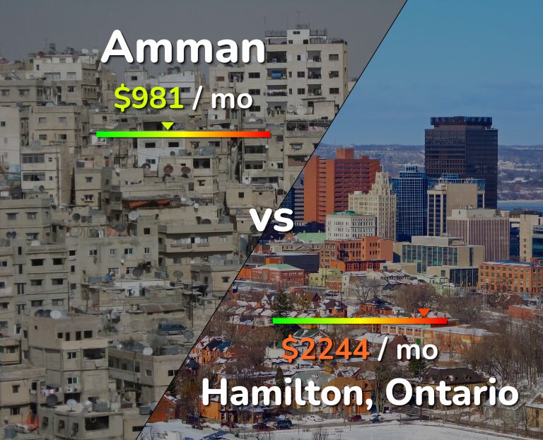 Cost of living in Amman vs Hamilton infographic