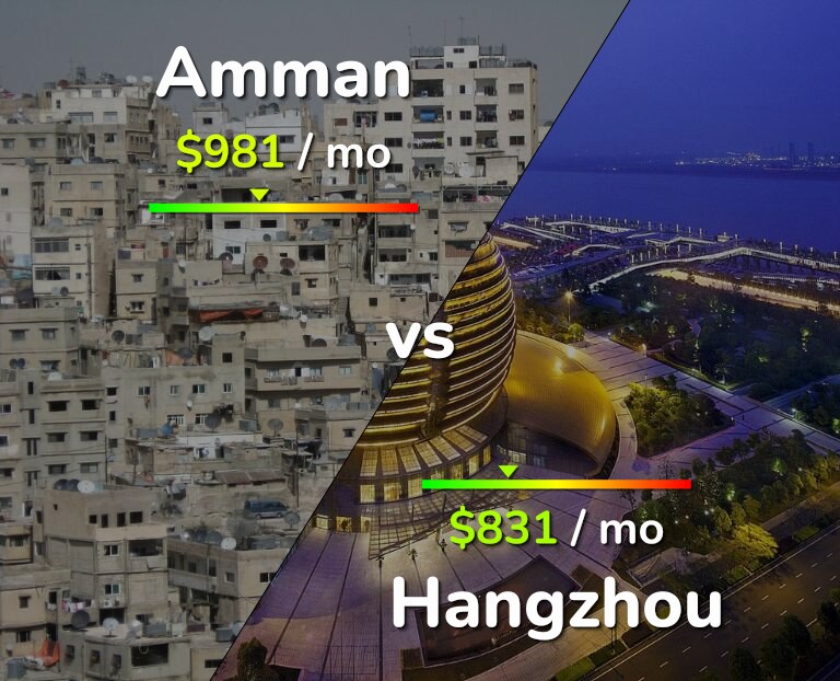 Cost of living in Amman vs Hangzhou infographic