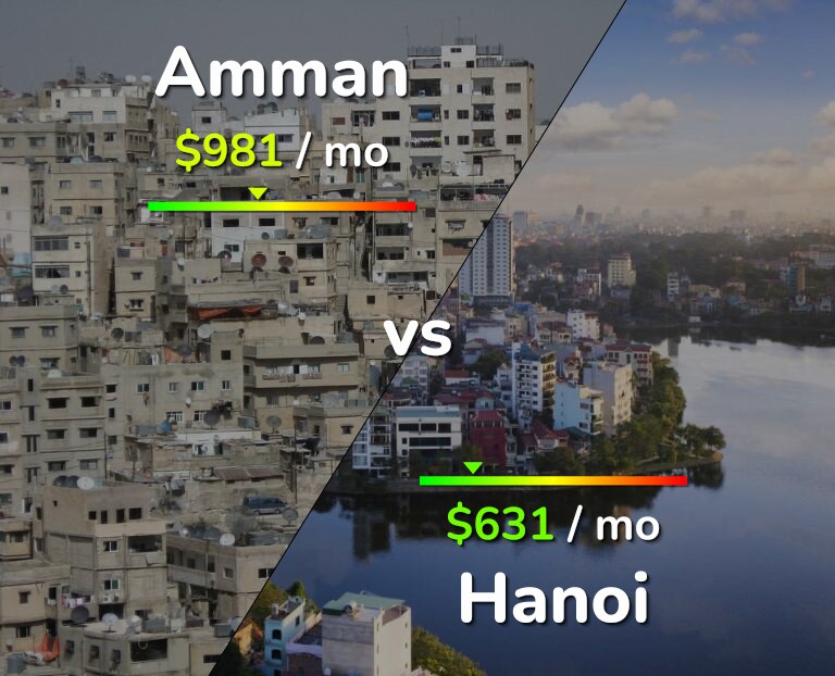 Cost of living in Amman vs Hanoi infographic