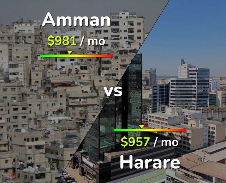 Cost of living in Amman vs Harare infographic