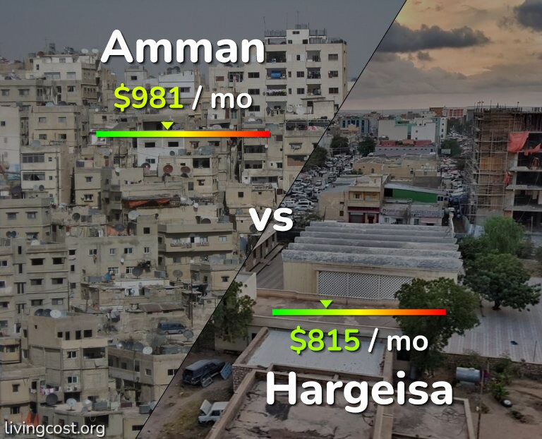 Cost of living in Amman vs Hargeisa infographic