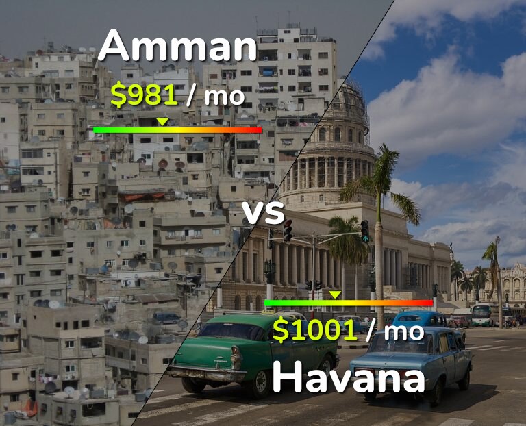 Cost of living in Amman vs Havana infographic
