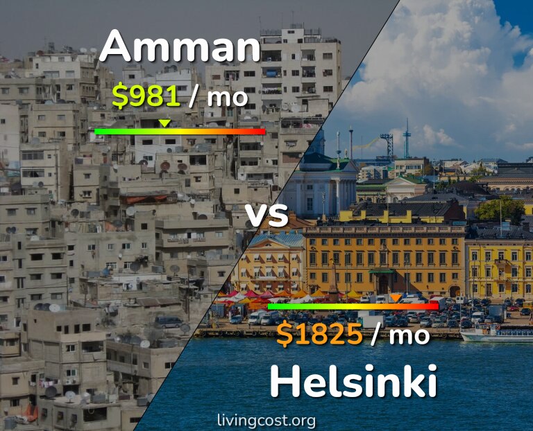Cost of living in Amman vs Helsinki infographic