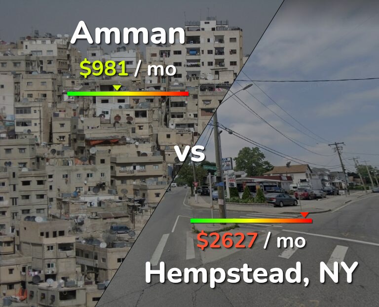 Cost of living in Amman vs Hempstead infographic