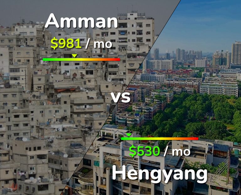 Cost of living in Amman vs Hengyang infographic