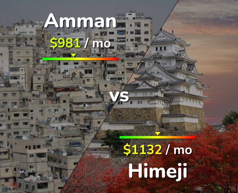 Cost of living in Amman vs Himeji infographic