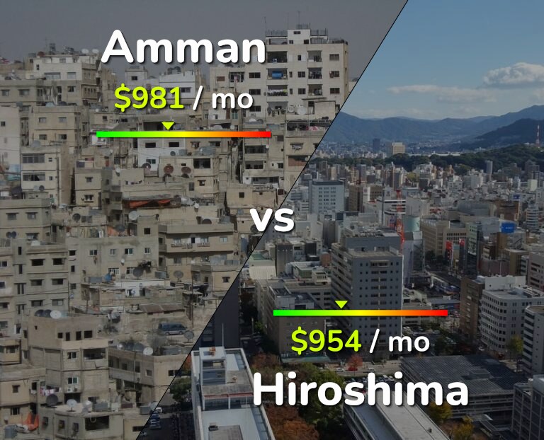 Cost of living in Amman vs Hiroshima infographic