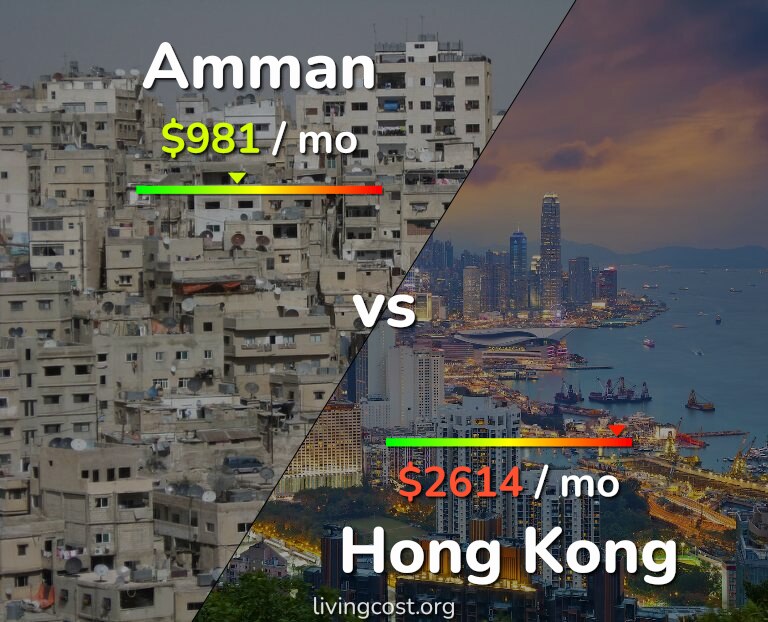Cost of living in Amman vs Hong Kong infographic