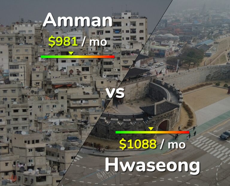 Cost of living in Amman vs Hwaseong infographic