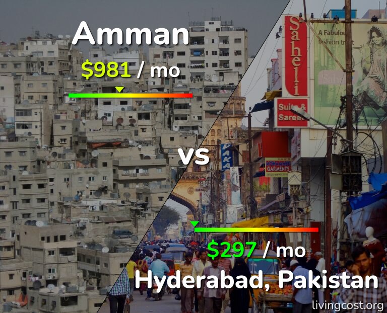 Cost of living in Amman vs Hyderabad, Pakistan infographic