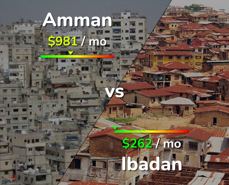 Cost of living in Amman vs Ibadan infographic