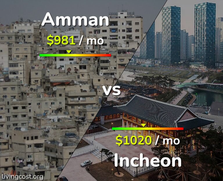 Cost of living in Amman vs Incheon infographic