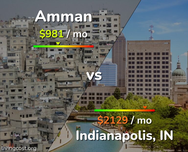 Cost of living in Amman vs Indianapolis infographic