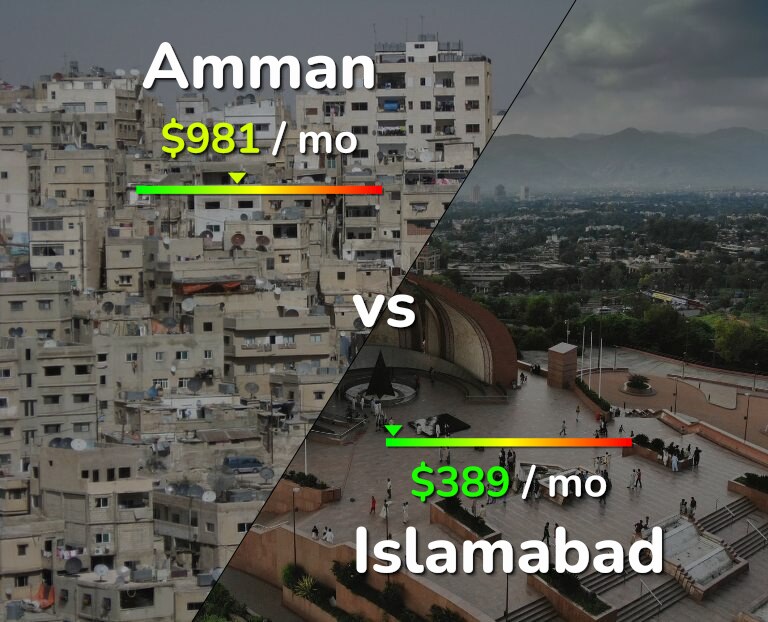 Cost of living in Amman vs Islamabad infographic