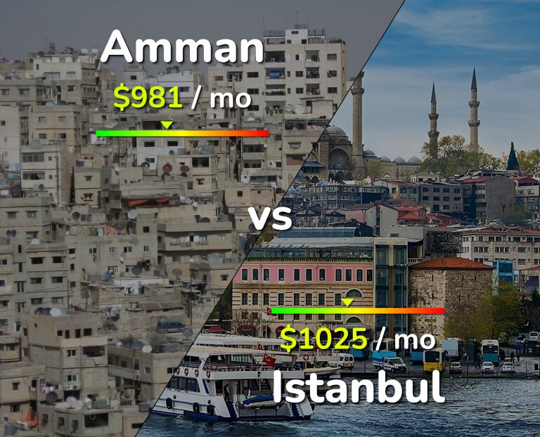 Cost of living in Amman vs Istanbul infographic