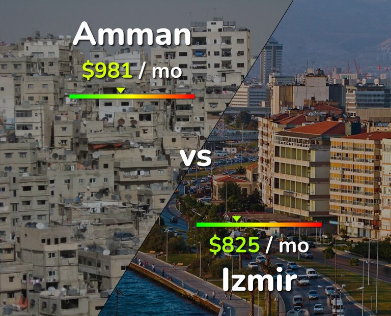 Cost of living in Amman vs Izmir infographic