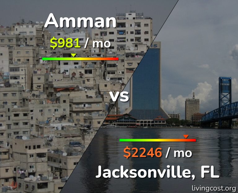 Cost of living in Amman vs Jacksonville infographic