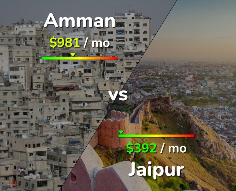 Cost of living in Amman vs Jaipur infographic