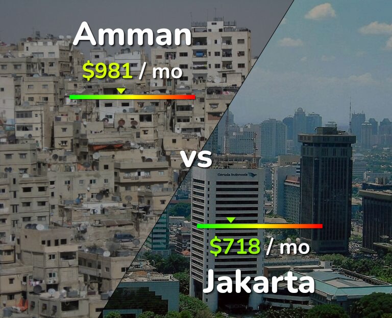 Cost of living in Amman vs Jakarta infographic