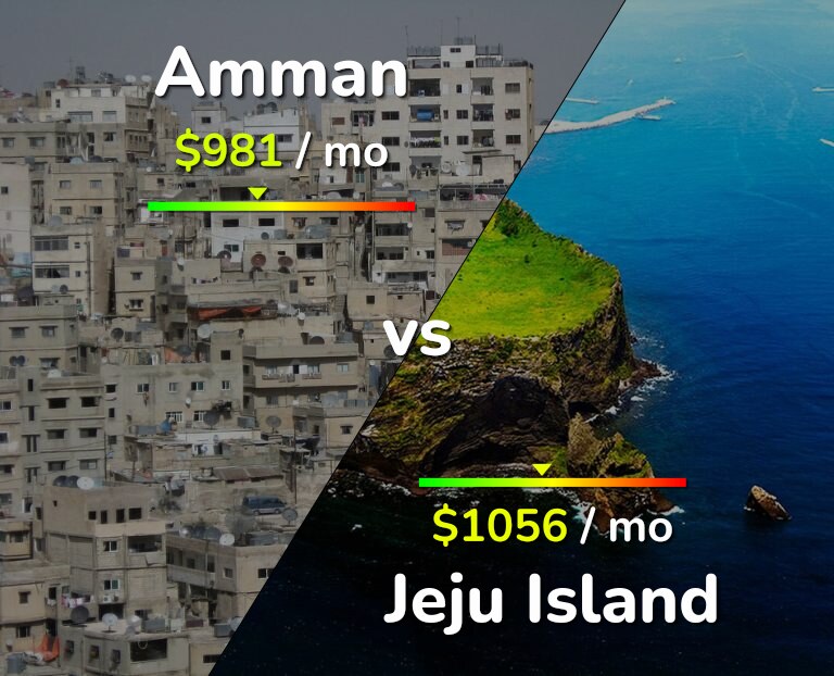 Cost of living in Amman vs Jeju Island infographic