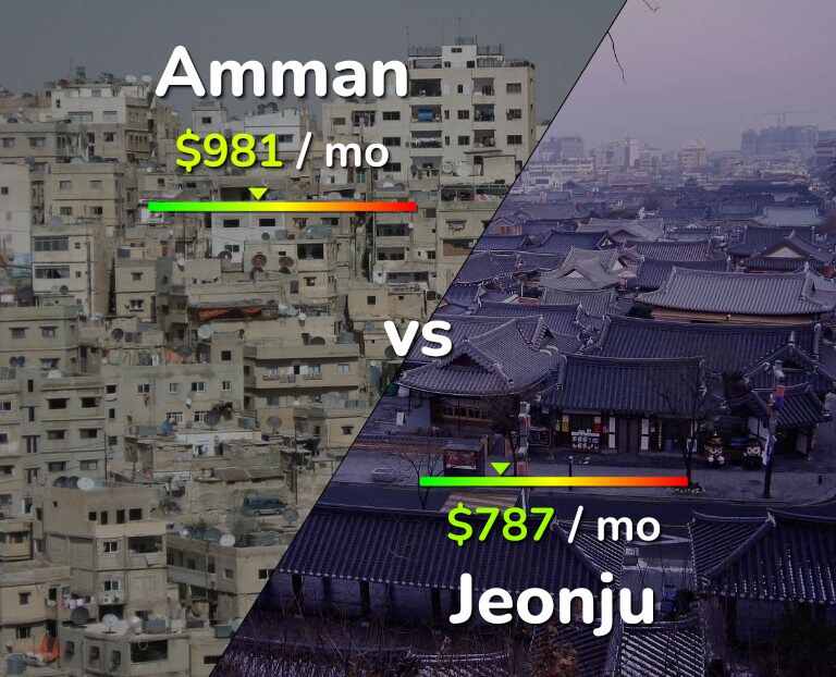 Cost of living in Amman vs Jeonju infographic
