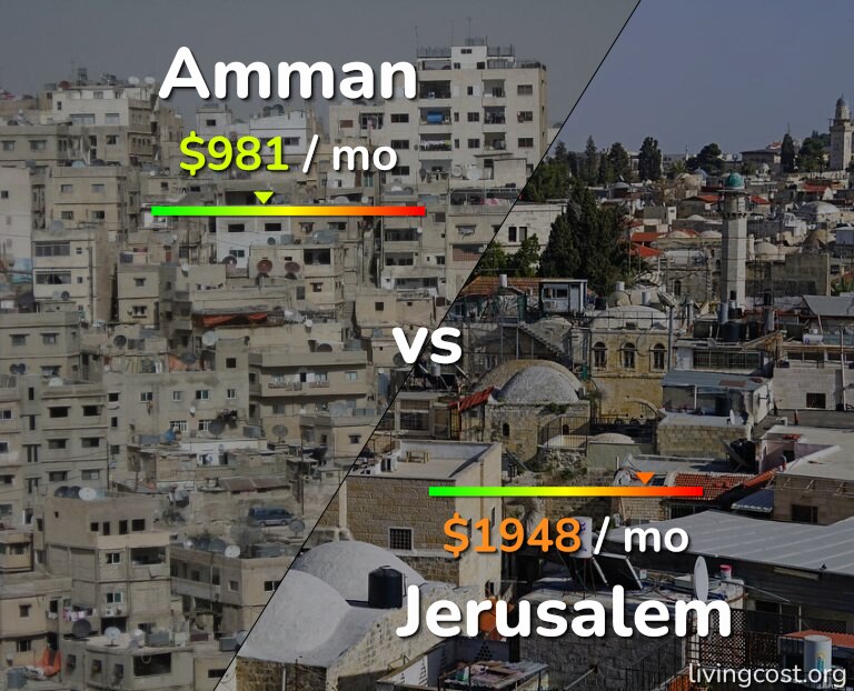 Cost of living in Amman vs Jerusalem infographic