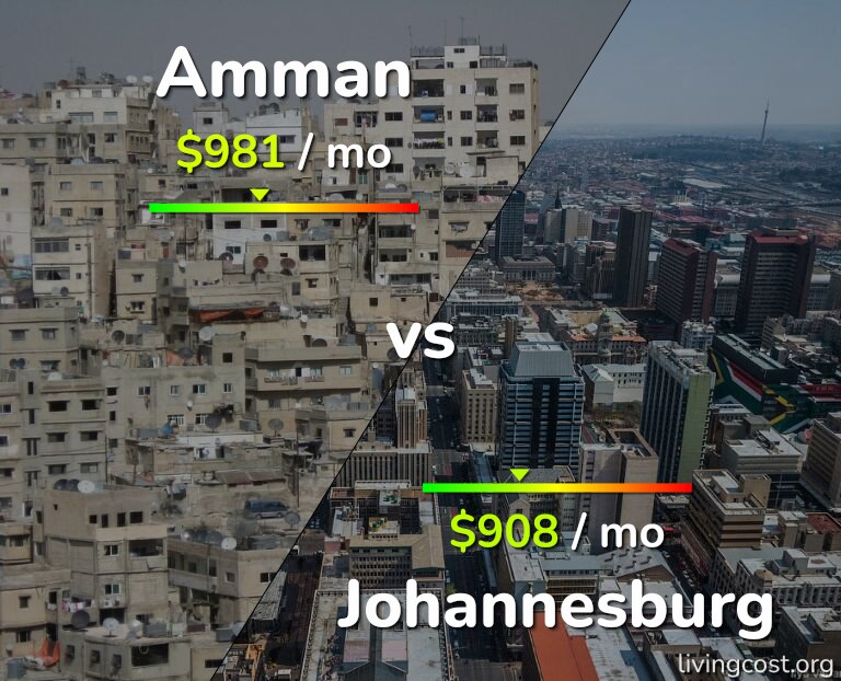 Cost of living in Amman vs Johannesburg infographic
