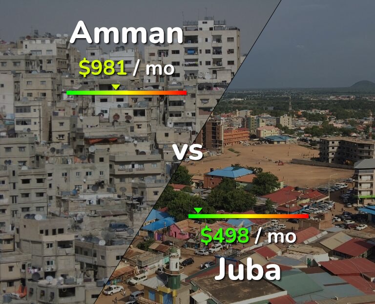 Cost of living in Amman vs Juba infographic