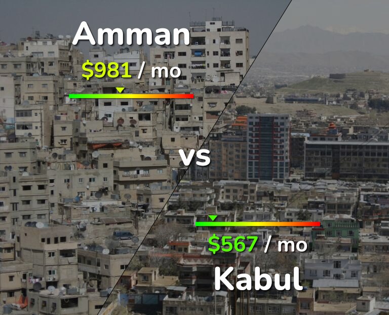 Cost of living in Amman vs Kabul infographic