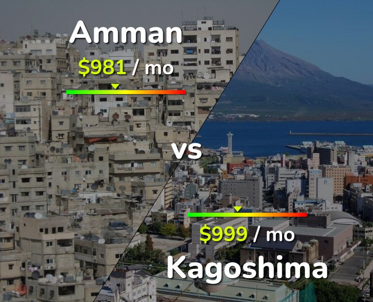 Cost of living in Amman vs Kagoshima infographic