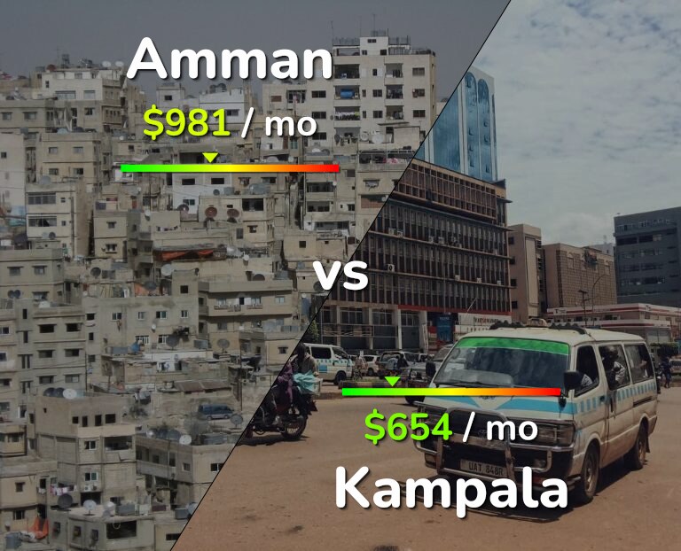 Cost of living in Amman vs Kampala infographic