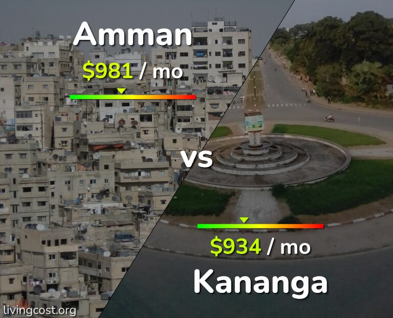 Cost of living in Amman vs Kananga infographic