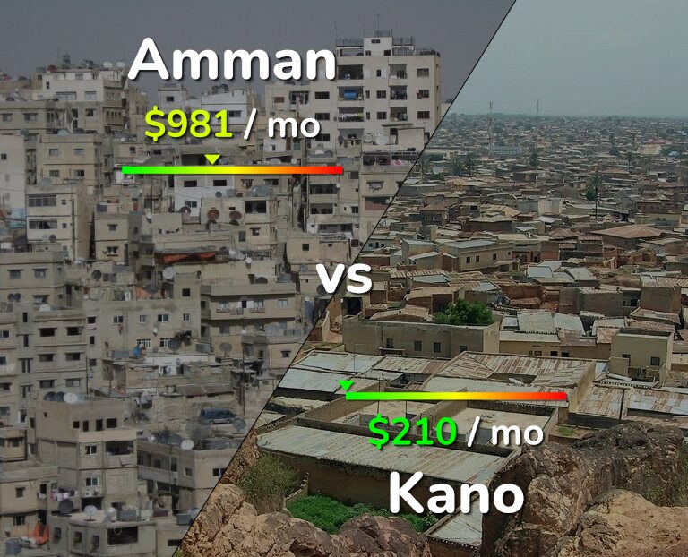 Cost of living in Amman vs Kano infographic