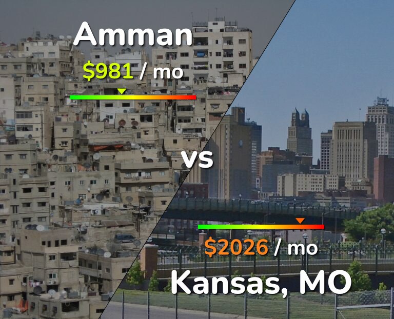 Cost of living in Amman vs Kansas infographic