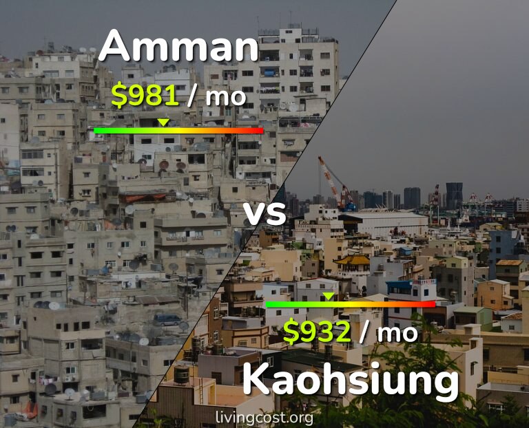 Cost of living in Amman vs Kaohsiung infographic