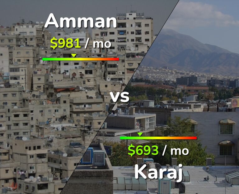 Cost of living in Amman vs Karaj infographic