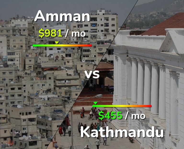 Cost of living in Amman vs Kathmandu infographic