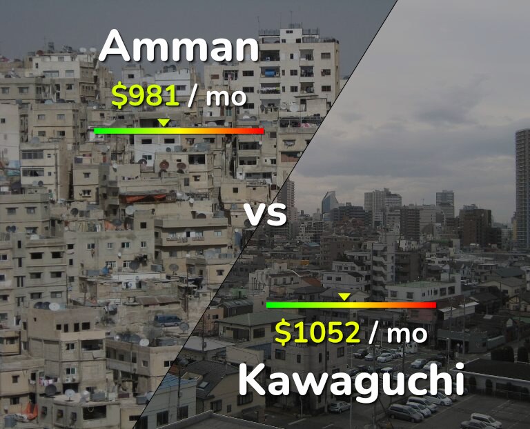 Cost of living in Amman vs Kawaguchi infographic