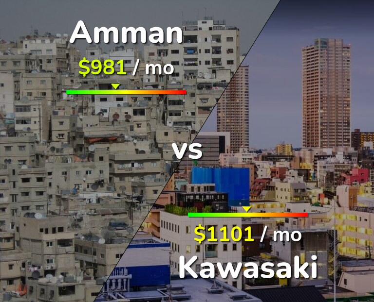 Cost of living in Amman vs Kawasaki infographic