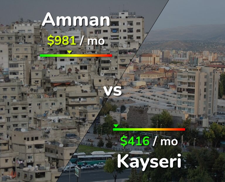 Cost of living in Amman vs Kayseri infographic
