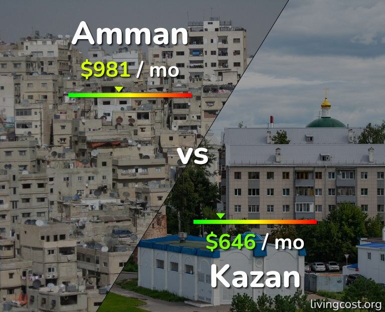 Cost of living in Amman vs Kazan infographic