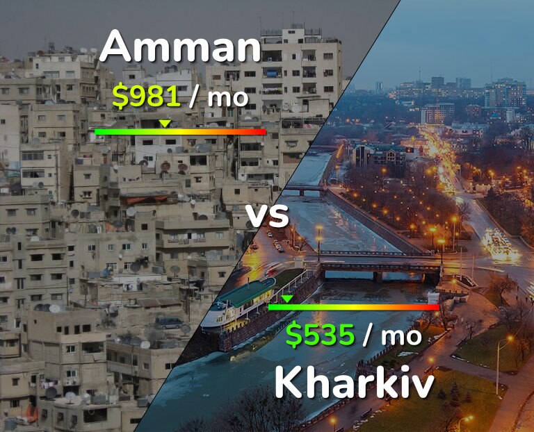 Cost of living in Amman vs Kharkiv infographic