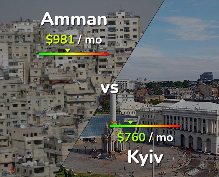 Cost of living in Amman vs Kyiv infographic