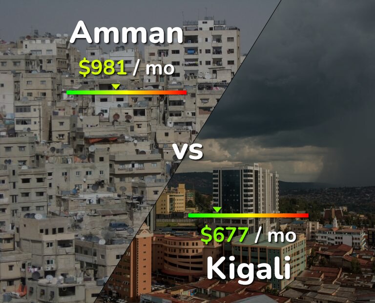 Cost of living in Amman vs Kigali infographic
