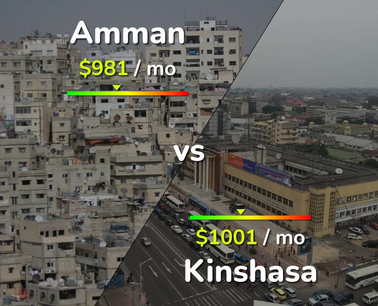 Cost of living in Amman vs Kinshasa infographic