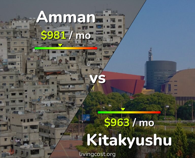 Cost of living in Amman vs Kitakyushu infographic
